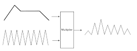 Multiplying an LFO by an Envelope