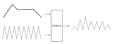 Multiplying an LFO by an Envelope