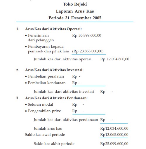 Pengertian dan Contoh Laporan Keuangan ~ LAPORAN KEUANGAN