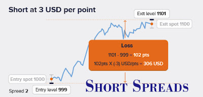 Short Spreads di Binary.com