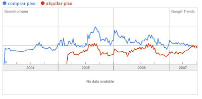 Gráfico-tendencia-búsqueda-comprar-piso-y-alquilar-piso