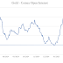GOLD OPEN INTEREST ON COMEX DECLINES / MACLEOD FINANCE