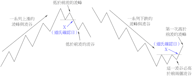 不斷上漲/下跌的波峰與波谷