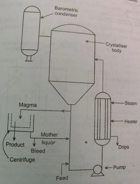 Vacuum Crystalliser, construction and working principal