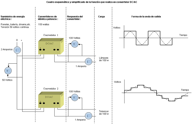 Esquema de funcionamiento de un inversor