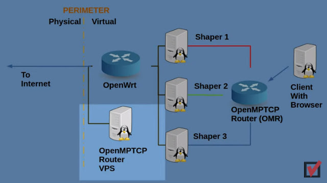 Internet with OPENMPTCPROUTER by ysurac