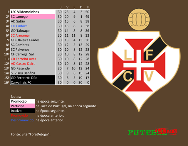 classificação campeonato regional distrital associação futebol viseu 1991 lusitano vildemoinhos