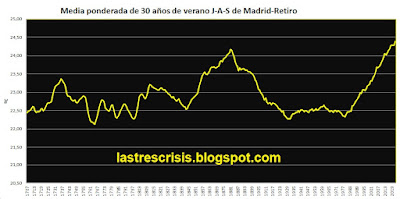 Temperatura media ponderada a 30 años Madrid-Retiro
