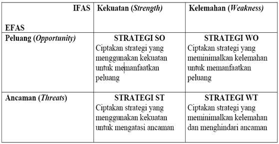 Strenghts, Weakness, Opportunities, Threats (SWOT 