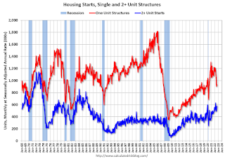 Total Housing Starts and Single Family Housing Starts