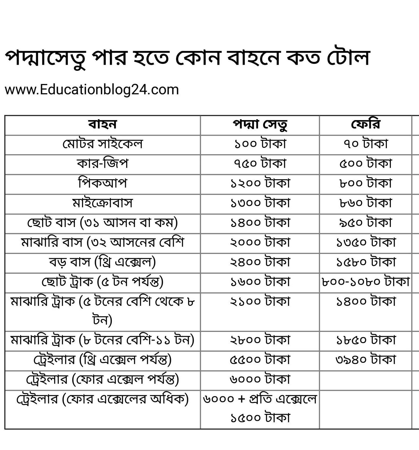 (গুরুত্বপূর্ণ তথ্য) পদ্মা সেতুর টোল তালিকা ২০২২ | পদ্মা সেতুতে যানবাহন ভাড়া ২০২২