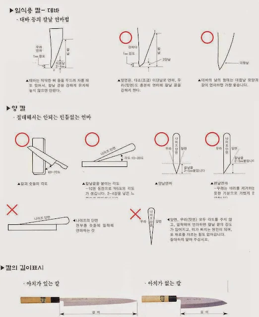 일식용 칼, 양 칼 연마법