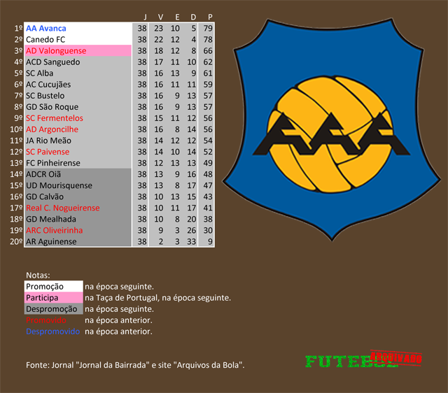 classificação campeonato regional distrital associação futebol aveiro 2004 avanca