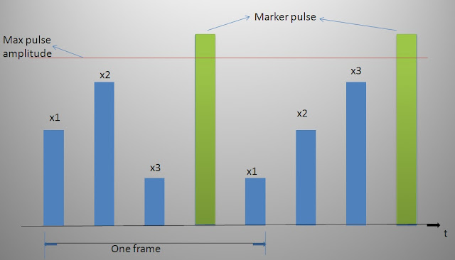 Synchronization in TDM system