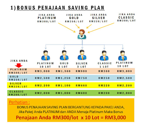 BONUS PENAJAAN SAVING PLAN