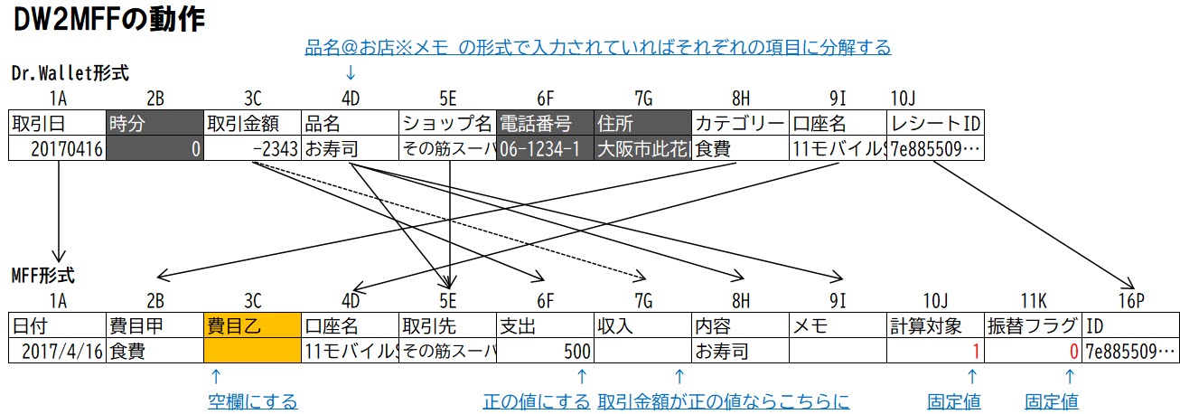 DW2MFFの変換処理