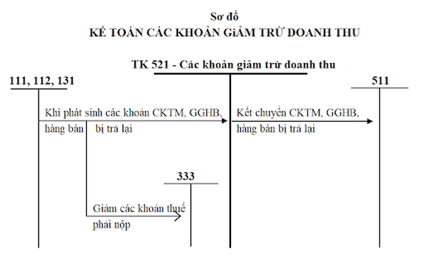 CÁC KHOẢN GIẢM TRỪ DOANH THU LÀ GÌ?