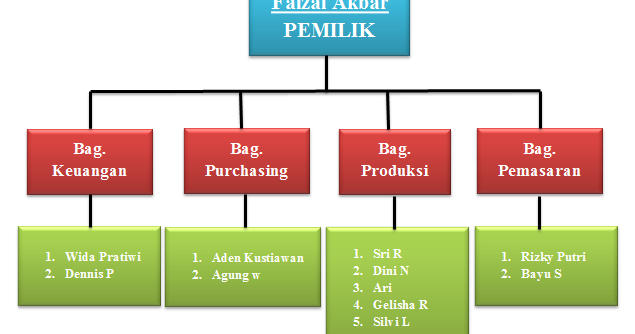 Bang Kriblog: Contoh Struktur Organisasi dan Job 