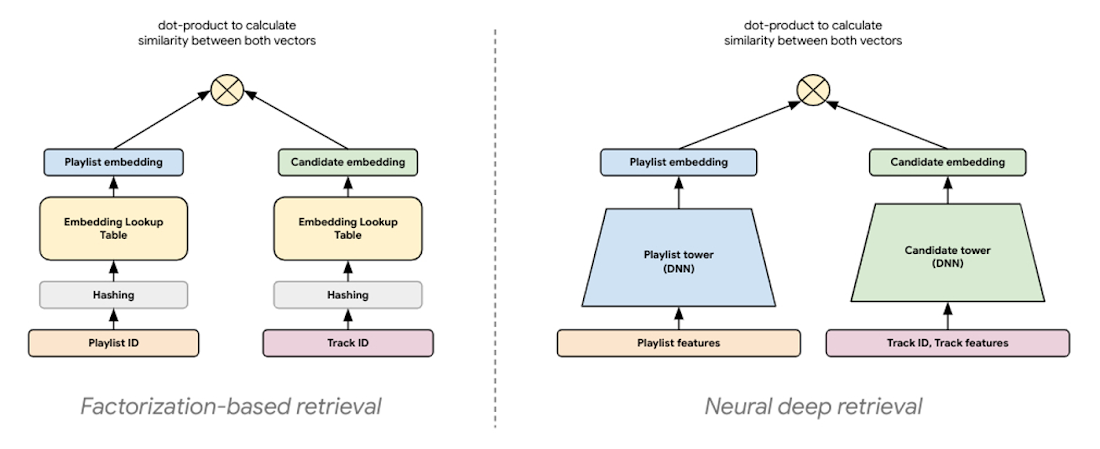 Side-by-side illustrations showing the differences between factorization based retrieval and neural deep retreival