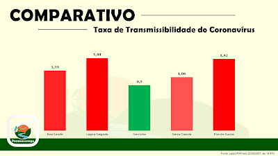 Comparativo da Taxa de Transmissibilidade