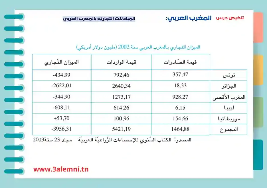 الميزان التجاري لدول المغرب العربي