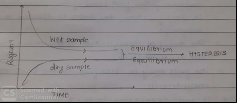 Relations between regain humidity relationship