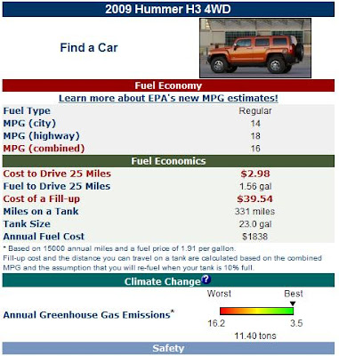 First, I went and checked out the fuel economy for a Hummer H3 and found 