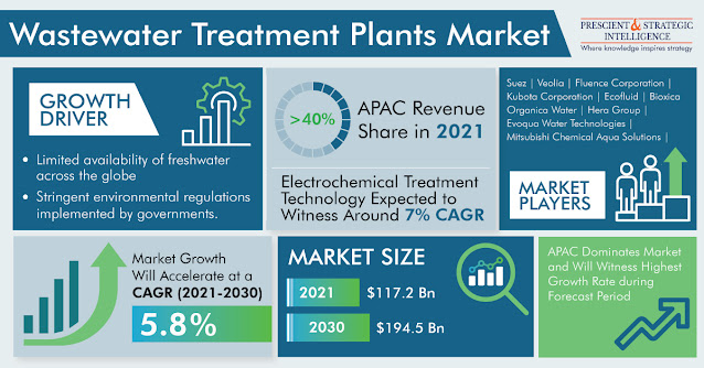 Wastewater Treatment Plants Market