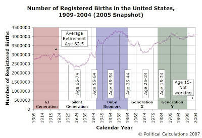 Number of Registered Births in the US, 1909-2004 (2005 Snapshot)