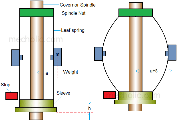 Pickering Governor Construction, Working and Equations