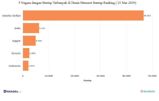 negara-pemilik-startup-terbanyak