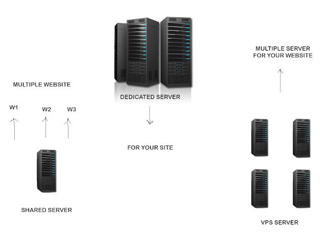 Type of Web Hosting Services