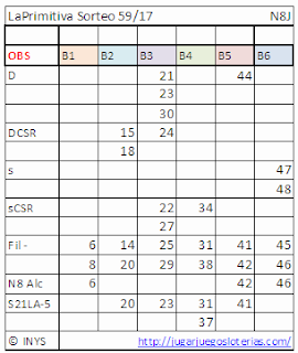 Bets numbers optimized to play the primitive of spain