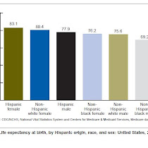 New Study Shows Hispanics in U.S. Outliving White, Black Pop...