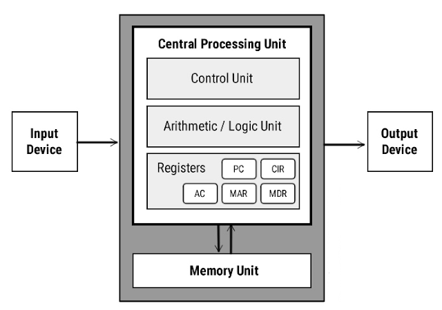 Block Diagram of CPU (Sun parts of CPU)- ALU, CU, Registers