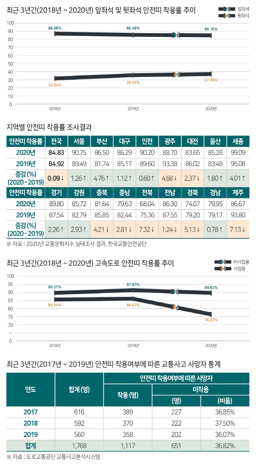 ▲ 안전띠 착용률 조사 결과