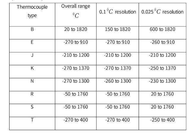 Data specification of the type of thermocouple.
