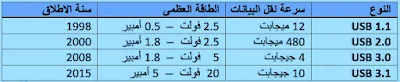 اخيرا الفروق بين مداخل USB وسرعات النقل :