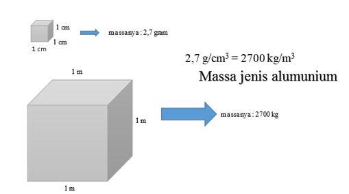 Konversi Satuan Massa Jenis Dalam mengerjakan soal yang terkait dengan massa jenis Konversi Satuan Massa Jenis