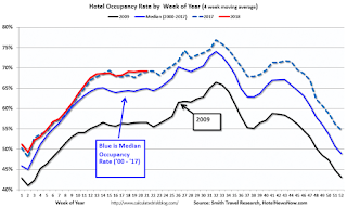 Hotel Occupancy Rate