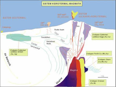 Gb 1. Sistem Hidrotermal-Magmatik