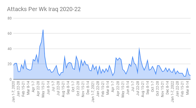 Security In Iraq Mar 22-28, 2022