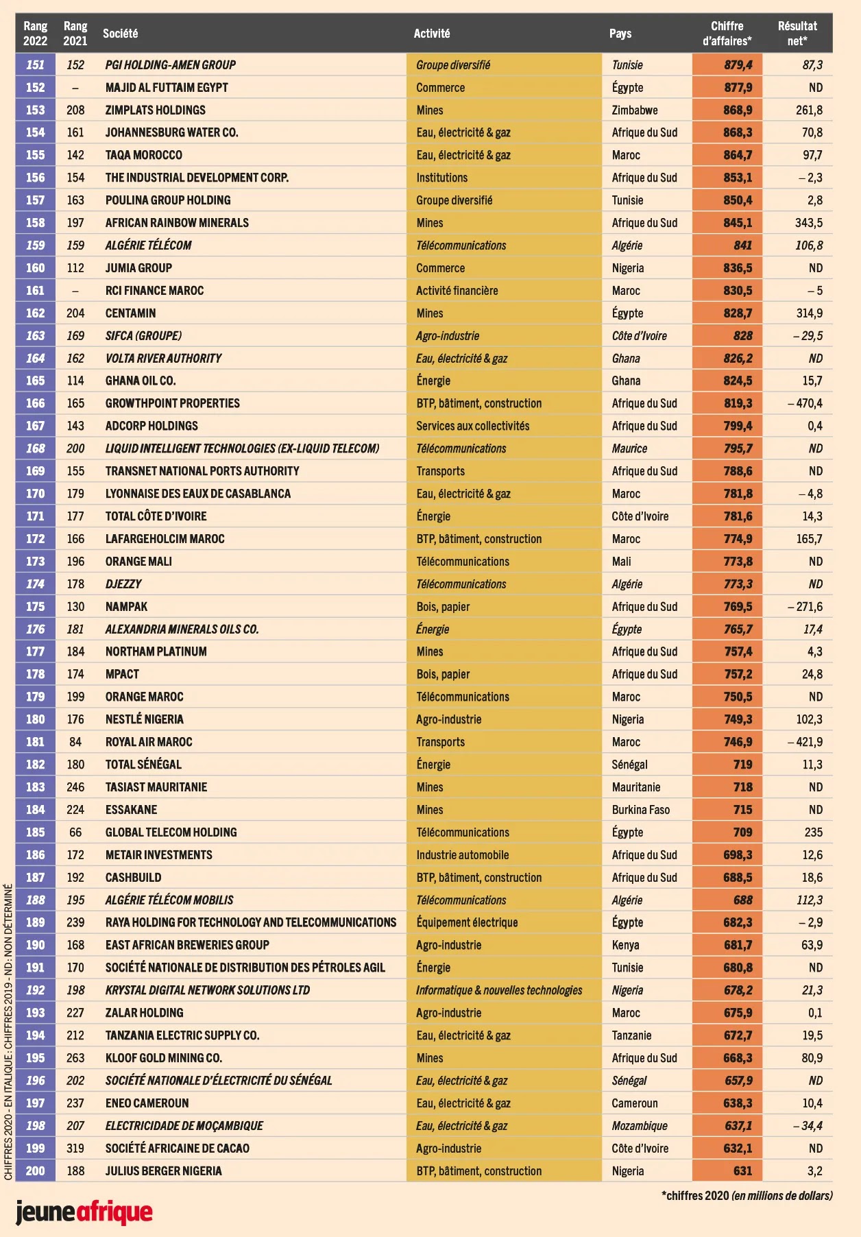 Classement 2022 des 500 premières entreprises africaines