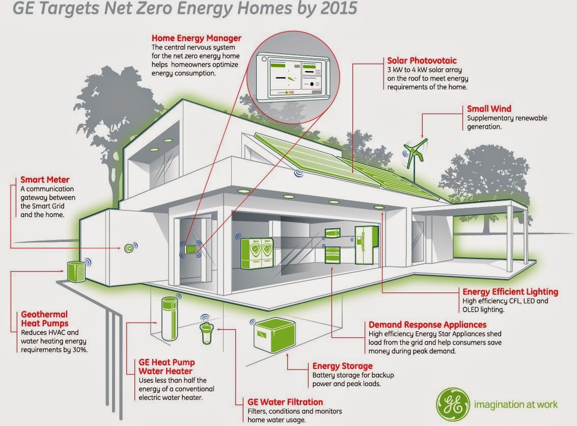 Rumah Zero Energy