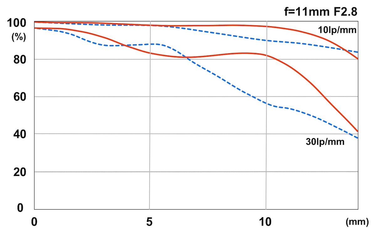MTF-график объектива Tokina atx-m 11-18mm f/2.8 E на 11 мм