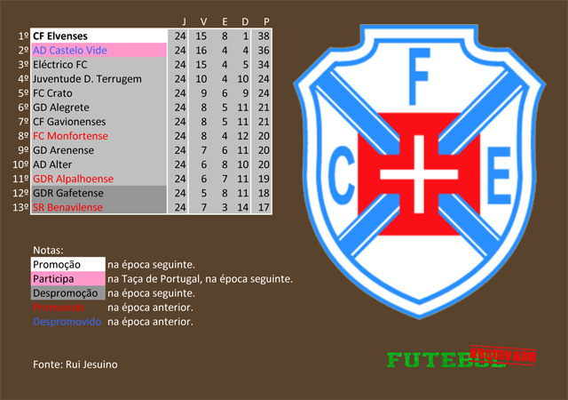 classificação campeonato regional distrital associação futebol portalegre 1993 os elvenses