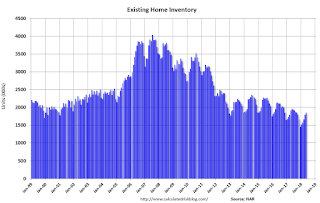 Existing Home Inventory