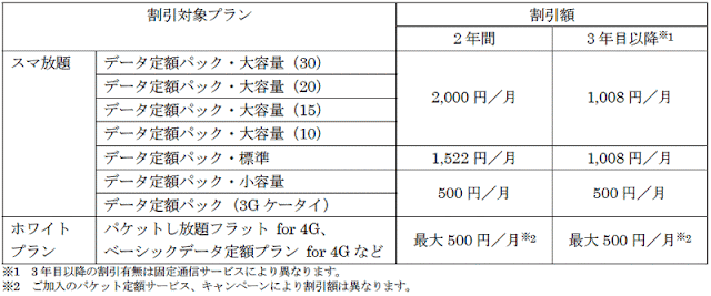 ソフトバンクがフレッツ光のインフラを使った光サービス「SoftBank 光」を3月より提供へ。携帯電話とのセットでお得な「スマート値引き」も