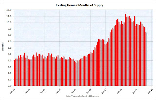 Existing Home Sales Months of Supply