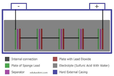 Baterai Asam Timbal Cara Kerja, Konstruksi, dan Pengisian/Pengosongan